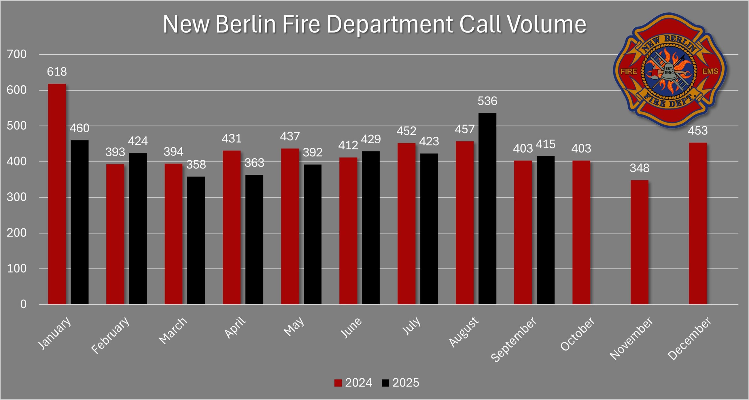 NBFD Call Volume by month 2024 vs 2025